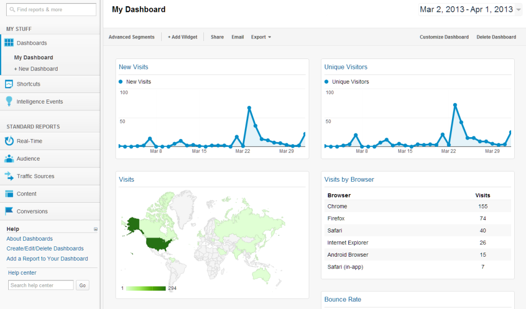 Google Analytics Dashboard