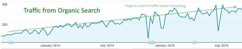 Organic Search traffic with blogging