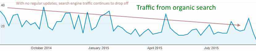 Organic Search traffic without blogging