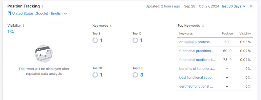 Dr's SEO Visibility BEFORE updates - SEO Case Study