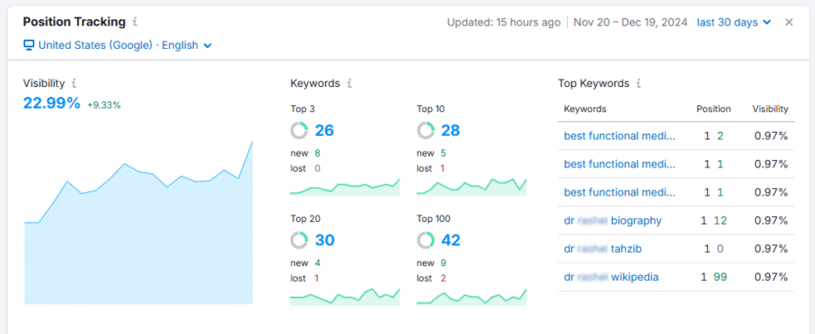 Dr's SEO Visibility AFTER updates - SEO Case Study