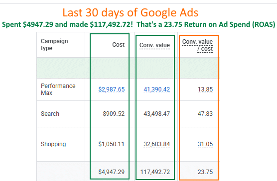 Last 30 days of ad spend a 23 ROAS