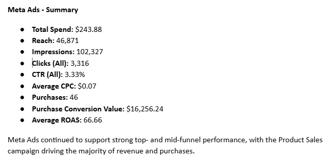 Meta (Facebook & Instagram) are returning a 66 ROAS (Return On Ad Spend)