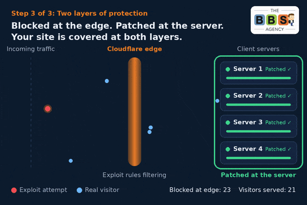 How Cloudflare Edge helps protect sites vs vulnerabilities like PHP2Shell